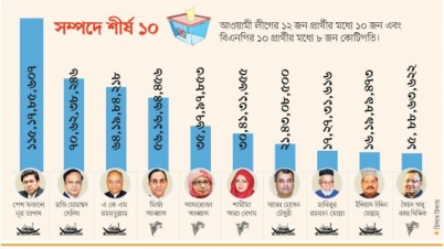ঢাকায় সম্পদের দিক থেকে এগিয়ে আ.লীগ প্রার্থীরা