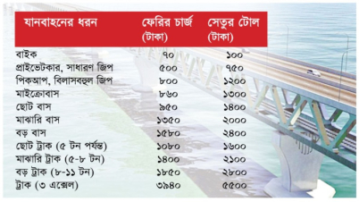পদ্মাসেতু পারাপারে টোল নির্ধারণ