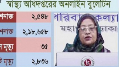 করোনায় ২৫৪৮ জন শনাক্ত: মৃত্যু ৩৫