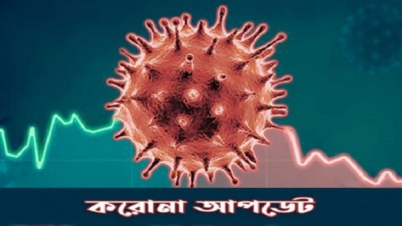 আরো ৩৪ জনের প্রাণ কাড়ল করোনা