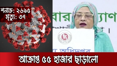 করোনায় ৩৭ জনের মৃত্যু: শনাক্ত ২৬৯৫